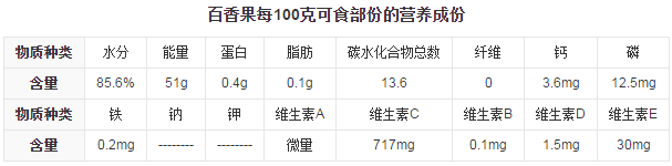 百香果營(yíng)養成分