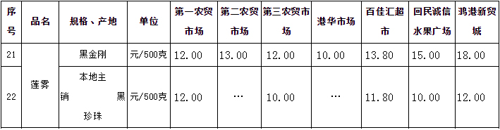 三亞蓮霧2018年1月份市場(chǎng)價(jià)格